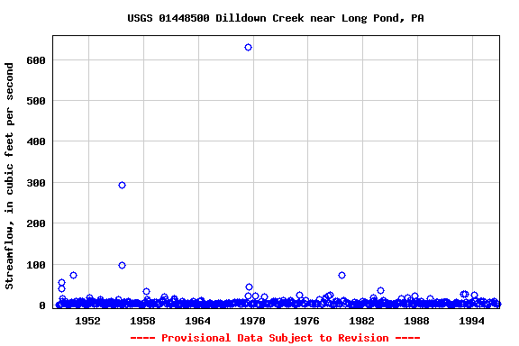 Graph of streamflow measurement data at USGS 01448500 Dilldown Creek near Long Pond, PA