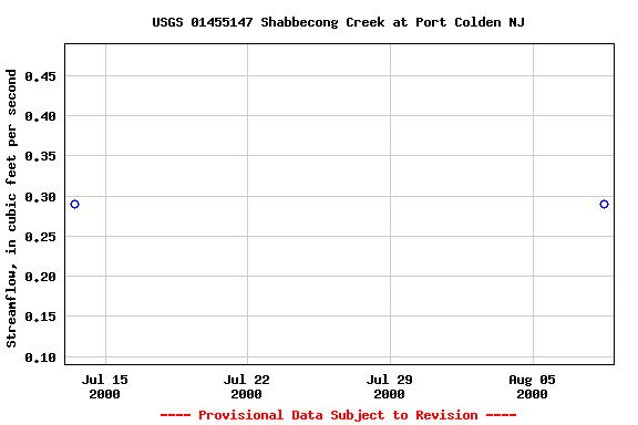 Graph of streamflow measurement data at USGS 01455147 Shabbecong Creek at Port Colden NJ