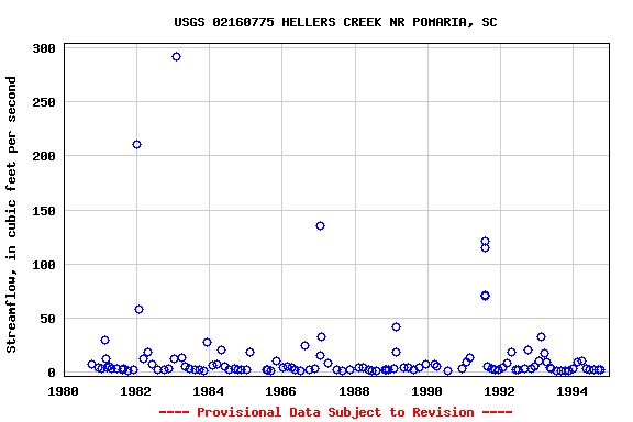 Graph of streamflow measurement data at USGS 02160775 HELLERS CREEK NR POMARIA, SC