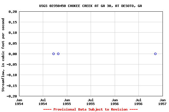 Graph of streamflow measurement data at USGS 02350450 CHOKEE CREEK AT GA 30, AT DESOTO, GA
