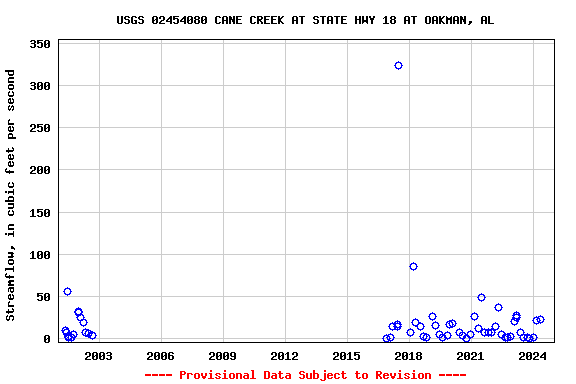 Graph of streamflow measurement data at USGS 02454080 CANE CREEK AT STATE HWY 18 AT OAKMAN, AL