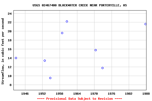 Graph of streamflow measurement data at USGS 02467400 BLACKWATER CREEK NEAR PORTERVILLE, MS