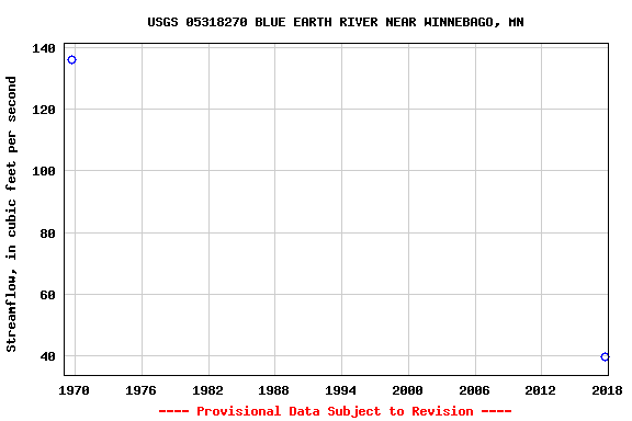 Graph of streamflow measurement data at USGS 05318270 BLUE EARTH RIVER NEAR WINNEBAGO, MN