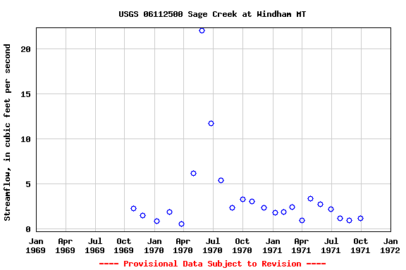 Graph of streamflow measurement data at USGS 06112500 Sage Creek at Windham MT