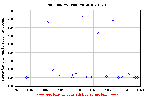 Graph of streamflow measurement data at USGS 08023250 COW BYU NR HUNTER, LA