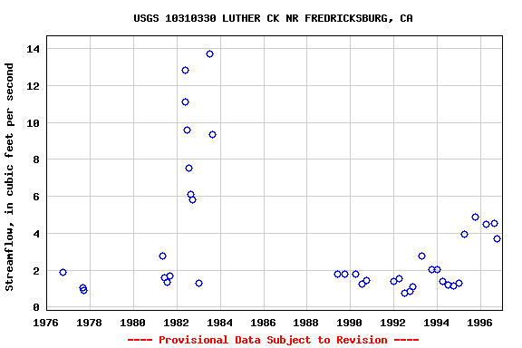 Graph of streamflow measurement data at USGS 10310330 LUTHER CK NR FREDRICKSBURG, CA