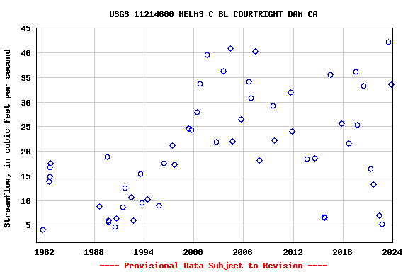 Graph of streamflow measurement data at USGS 11214600 HELMS C BL COURTRIGHT DAM CA