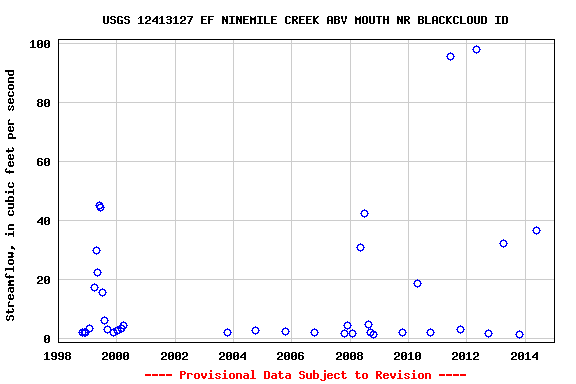 Graph of streamflow measurement data at USGS 12413127 EF NINEMILE CREEK ABV MOUTH NR BLACKCLOUD ID