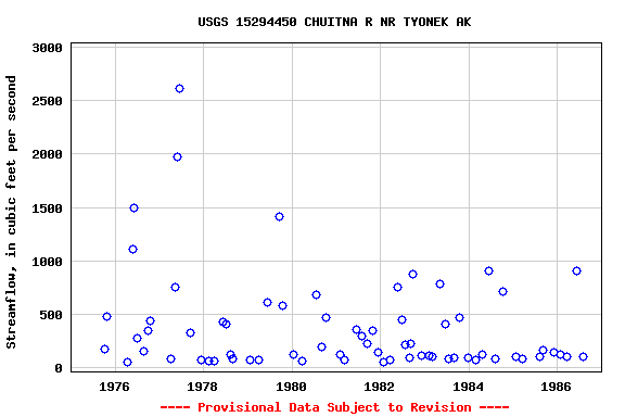 Graph of streamflow measurement data at USGS 15294450 CHUITNA R NR TYONEK AK