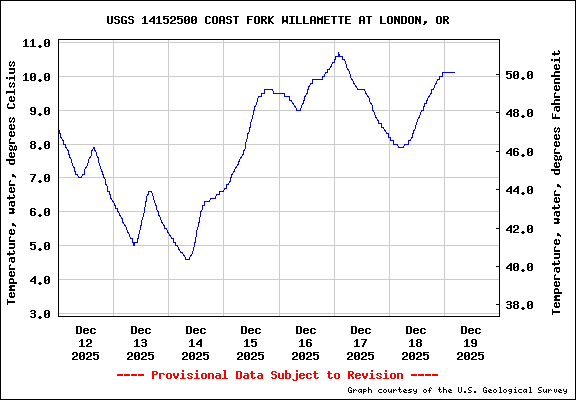  USGS Water-data graph for site 14152500