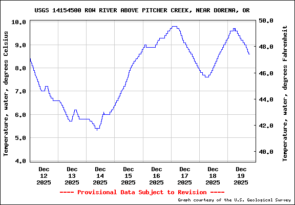 USGS Water-data graph for site 14154500