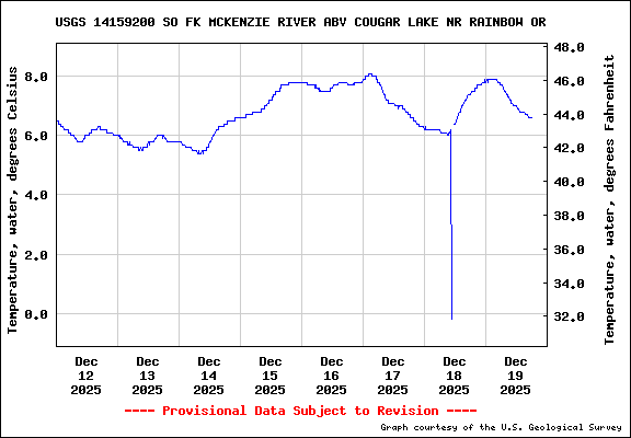  USGS Water-data graph for site 14159200