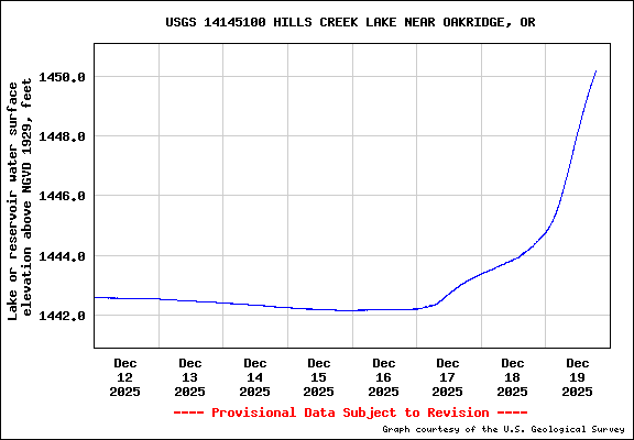  USGS Water-data graph for site 14145100