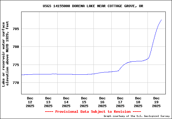  USGS Water-data graph for site 14155000