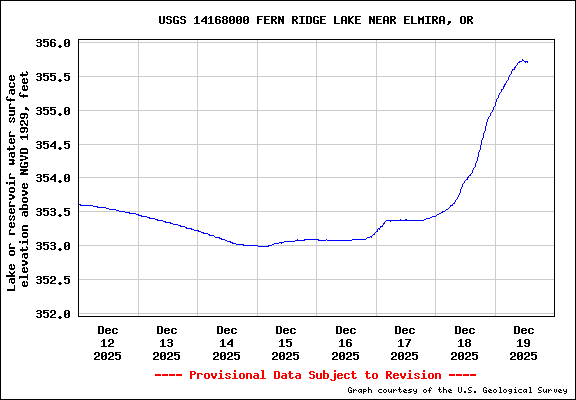  USGS Water-data graph for site 14168000