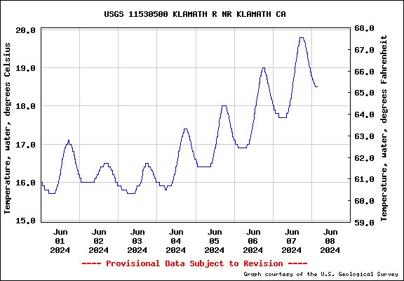 http://waterdata.usgs.gov/nwisweb/graph?agency_cd=USGS&site_no=11530500&parm_cd=00010&period=7