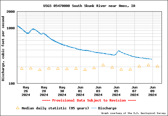 USGS Water-data graph for site 05470000, South Skunk near Ames, IA
