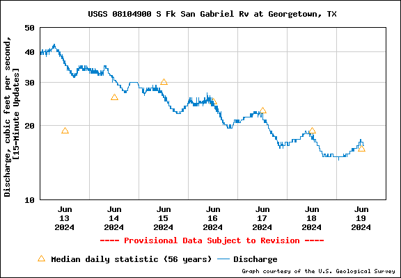 USGS Water-data graph for site 0815700