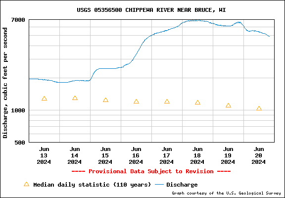 USGS Water-data graph for site 05356500