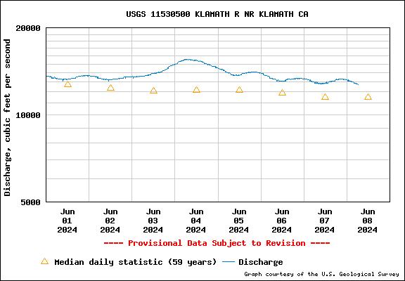 http://waterdata.usgs.gov/nwisweb/graph?agency_cd=USGS&site_no=11530500&parm_cd=00060&period=7