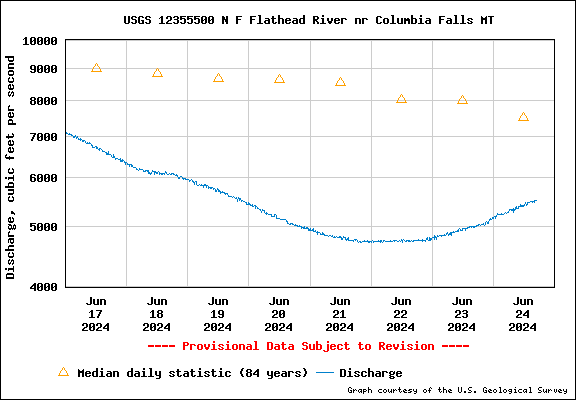USGS Water-data graph for the North Fork Flathead River