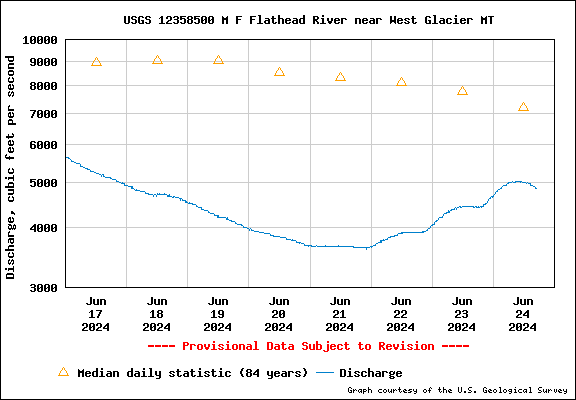 USGS Water-data graph for the North Fork Flathead River