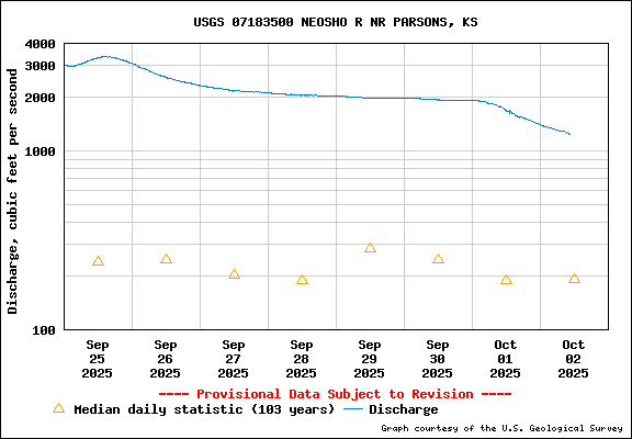 USGS Neosho River water flow data at Parsons