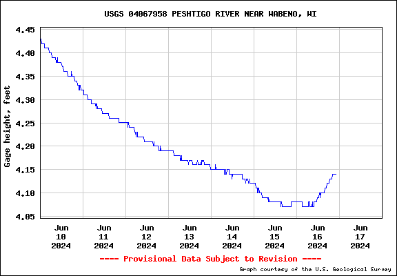 USGS Water-data graph for site 04067958