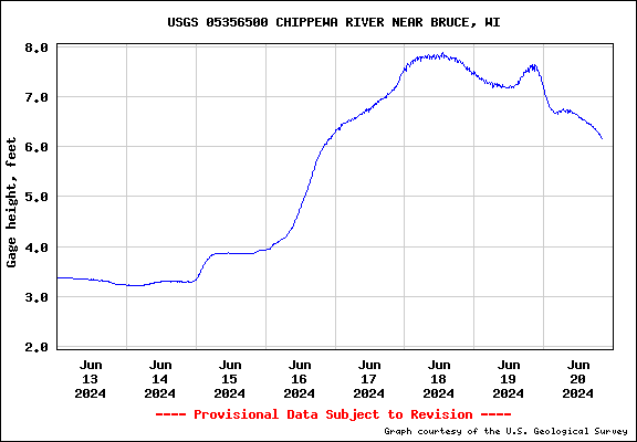 USGS Water-data graph for site 05356500