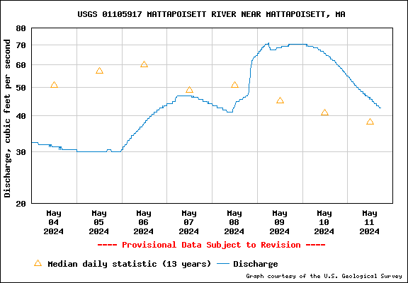 Mattapoisett River Flow Past 7 days