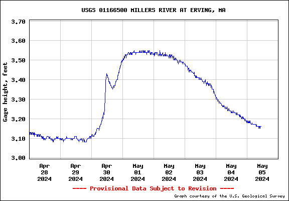 USGS Water-data graph for site 01166500