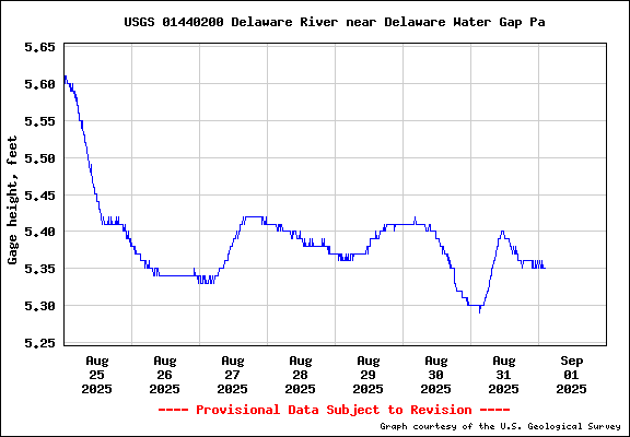 Graph of Water Data