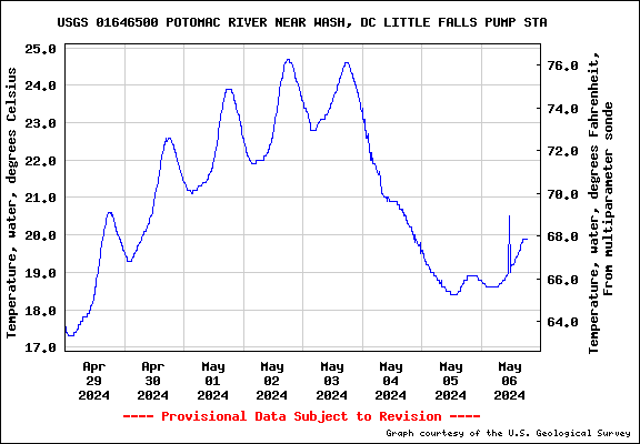 USGS Water-data graph for site 01646500