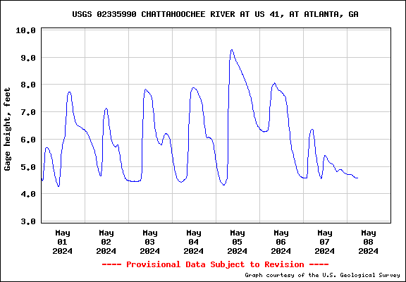 USGS Water-data graph for site 02335990