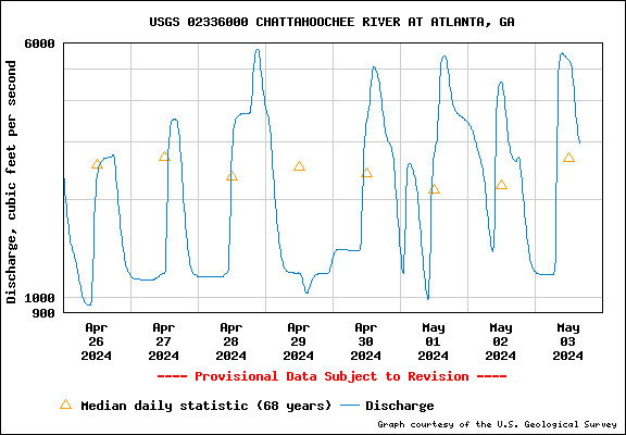USGS Water-data graph for site 02336000