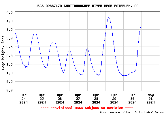 USGS Water-data graph for site 02337170