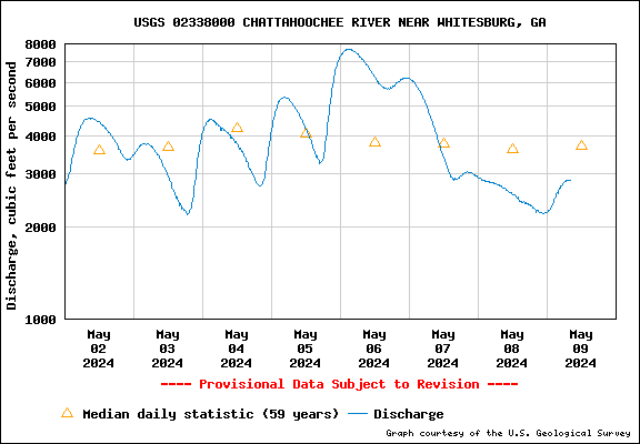 USGS Water-data graph for site 02338000