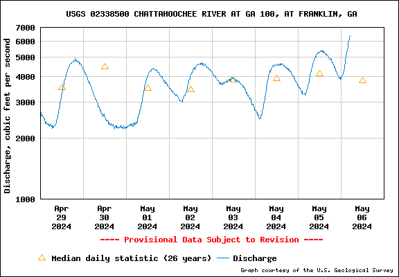 USGS Water-data graph for site 02338500