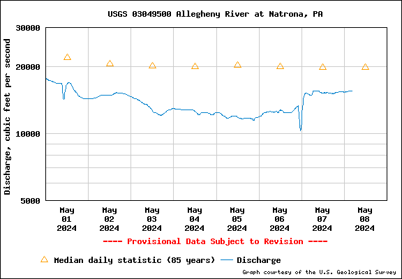 Flow rate graph for the past 7 days