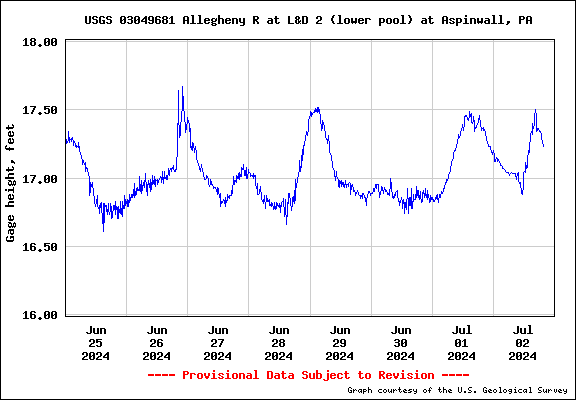 Gage height graph for the past 7 days
