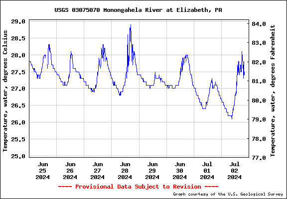 Water temperature graph for the past 7 days