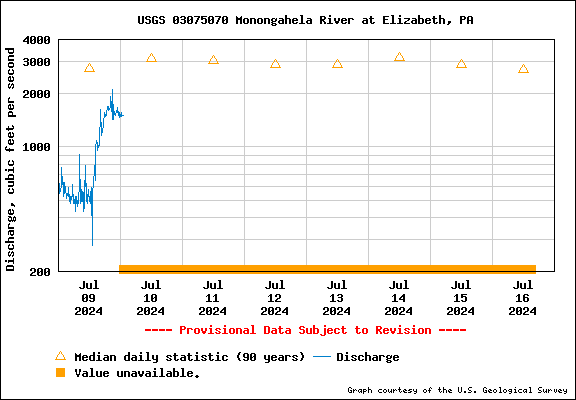 Flow rate graph for the past 7 days