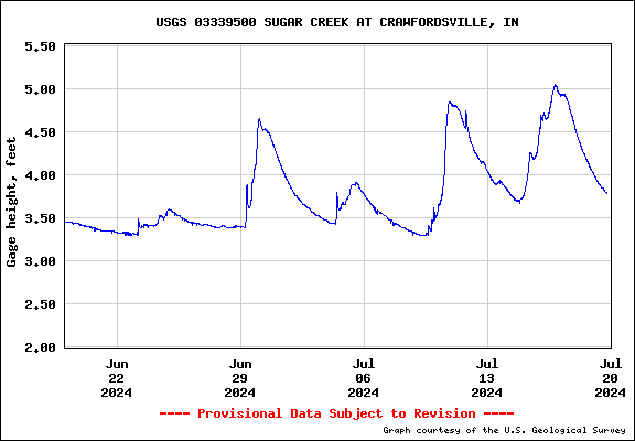 USGS Water-data graph for site 03339500