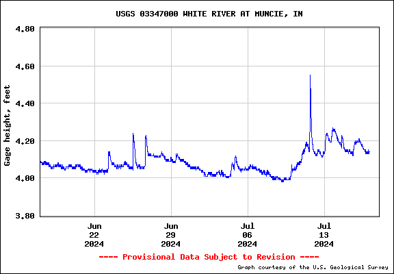 USGS Water-data graph for site 03347000