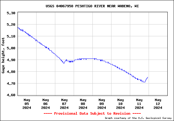 USGS Water-data graph for site 05397500