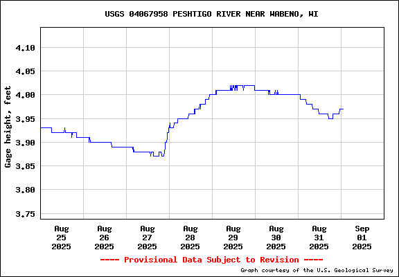 USGS Water-data graph for site 04067958