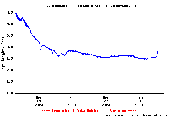 USGS Water-data graph for site 04086000