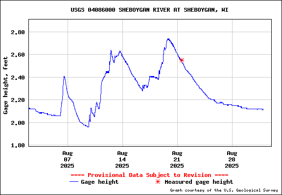 USGS Water-data graph for site 04086000