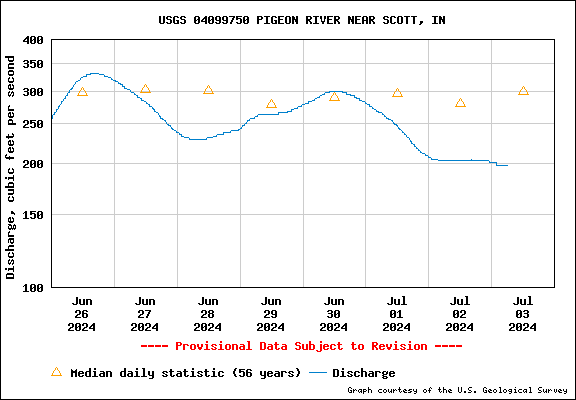 River flow level for USGS site 04099750