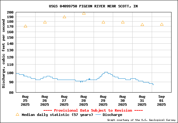 River flow level for USGS site 04099750